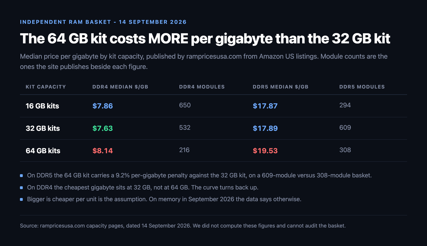 Table of median RAM price per gigabyte by kit capacity from rampricesusa.com dated 14 September 2026: 16 GB kits $7.86 DDR4 over 650 modules and $17.87 DDR5 over 294, 32 GB kits $7.63 DDR4 over 532 modules and $17.89 DDR5 over 609, 64 GB kits $8.14 DDR4 over 216 modules and $19.53 DDR5 over 308