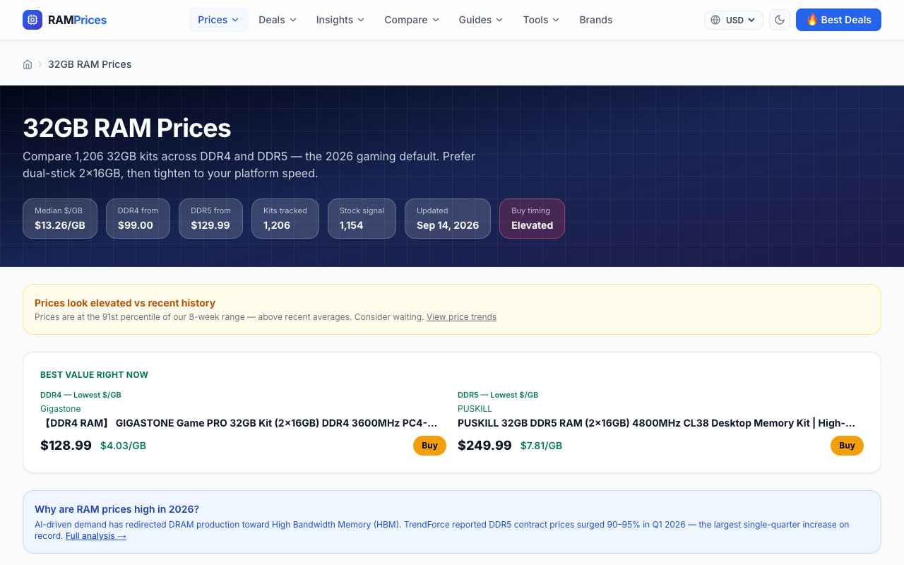 The rampricesusa.com 32GB RAM Prices page showing a median of $13.26 per gigabyte across 1,206 tracked kits, DDR4 from $99.00 and DDR5 from $129.99, last updated September 14 2026