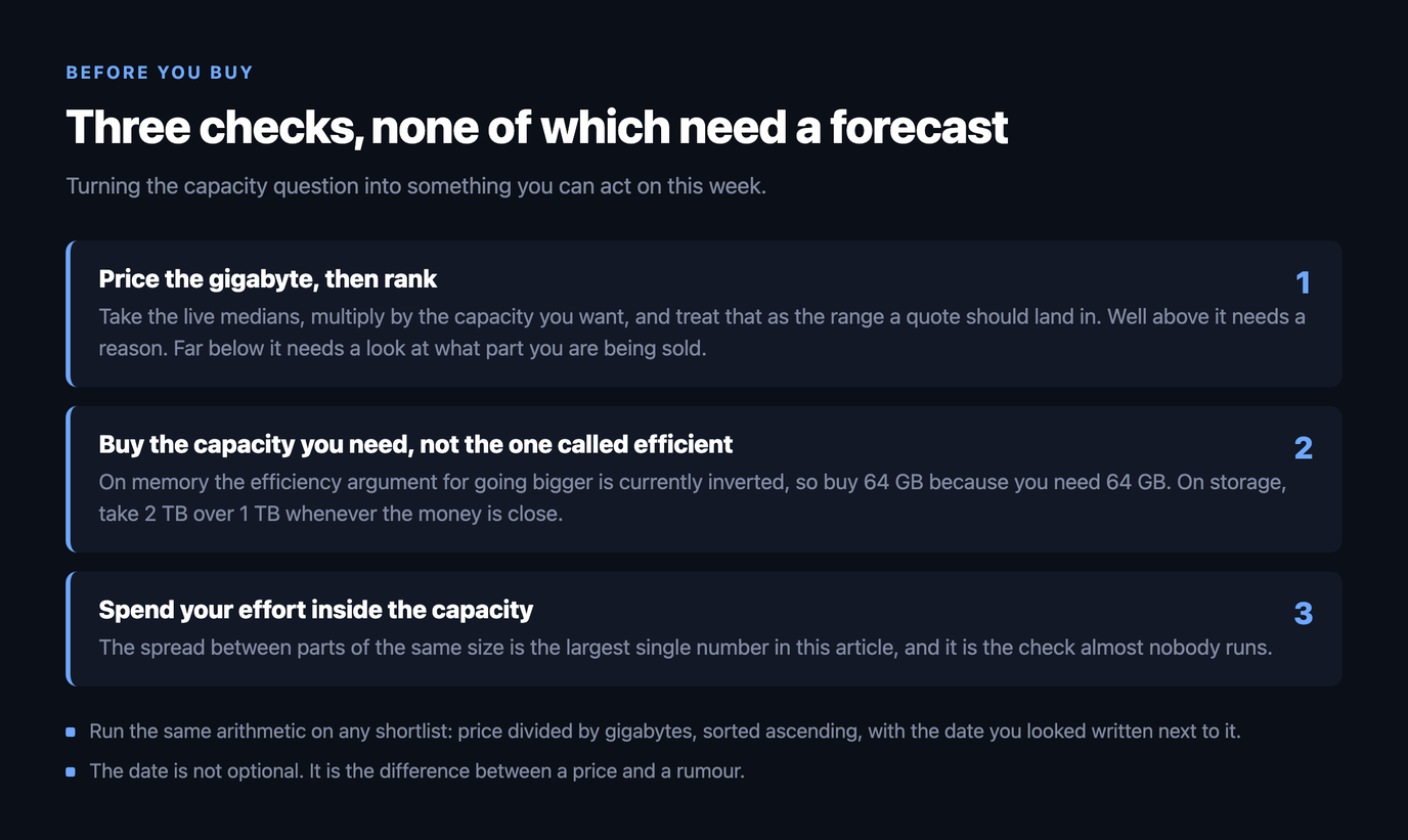 Three numbered checks before buying: one, price the gigabyte then rank, multiplying live medians by the capacity you want; two, buy the capacity you need rather than the one called efficient, taking 2 TB over 1 TB when the money is close; three, spend your effort inside the capacity because the same-size spread is the largest number in the article