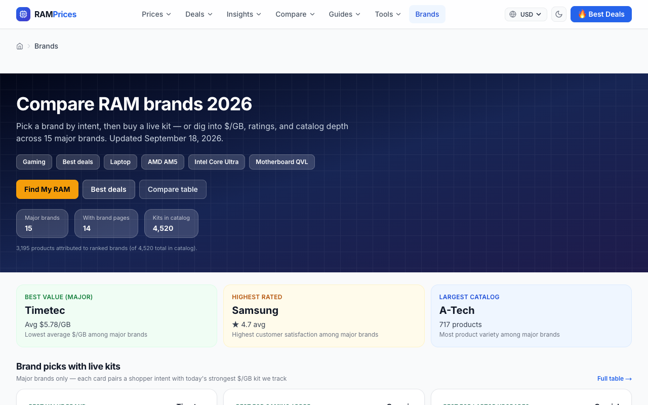 The rampricesusa.com brand index page headed Compare RAM Brands 2026, the published source for the brand median table above