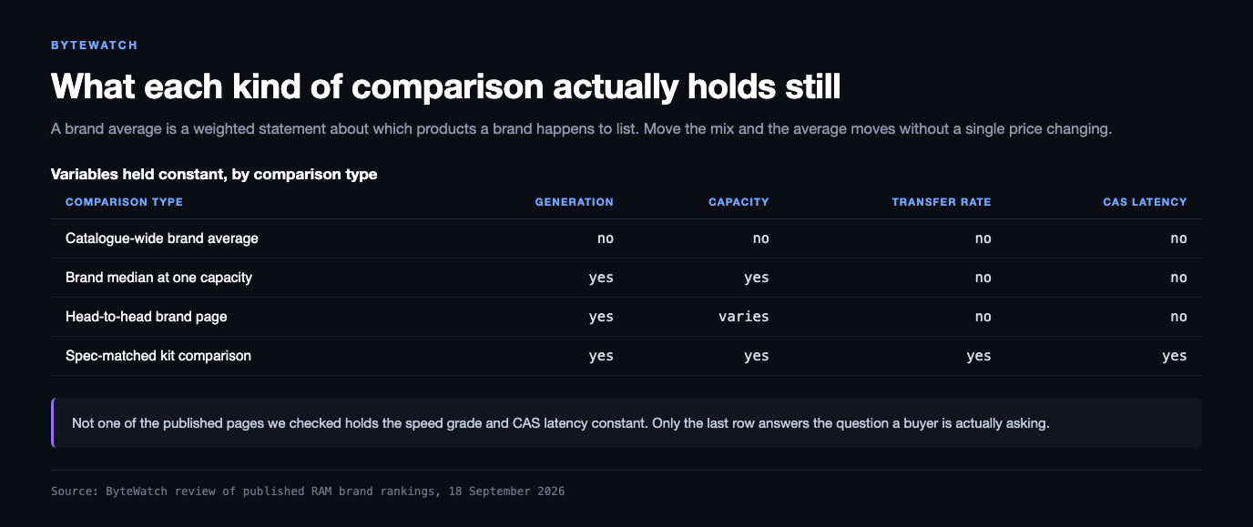 Table of which variables each kind of comparison holds constant: a catalogue-wide brand average holds none of generation, capacity, transfer rate or CAS latency; a brand median at one capacity holds generation and capacity only; a head-to-head brand page holds generation and varies on capacity; and a spec-matched kit comparison holds all four