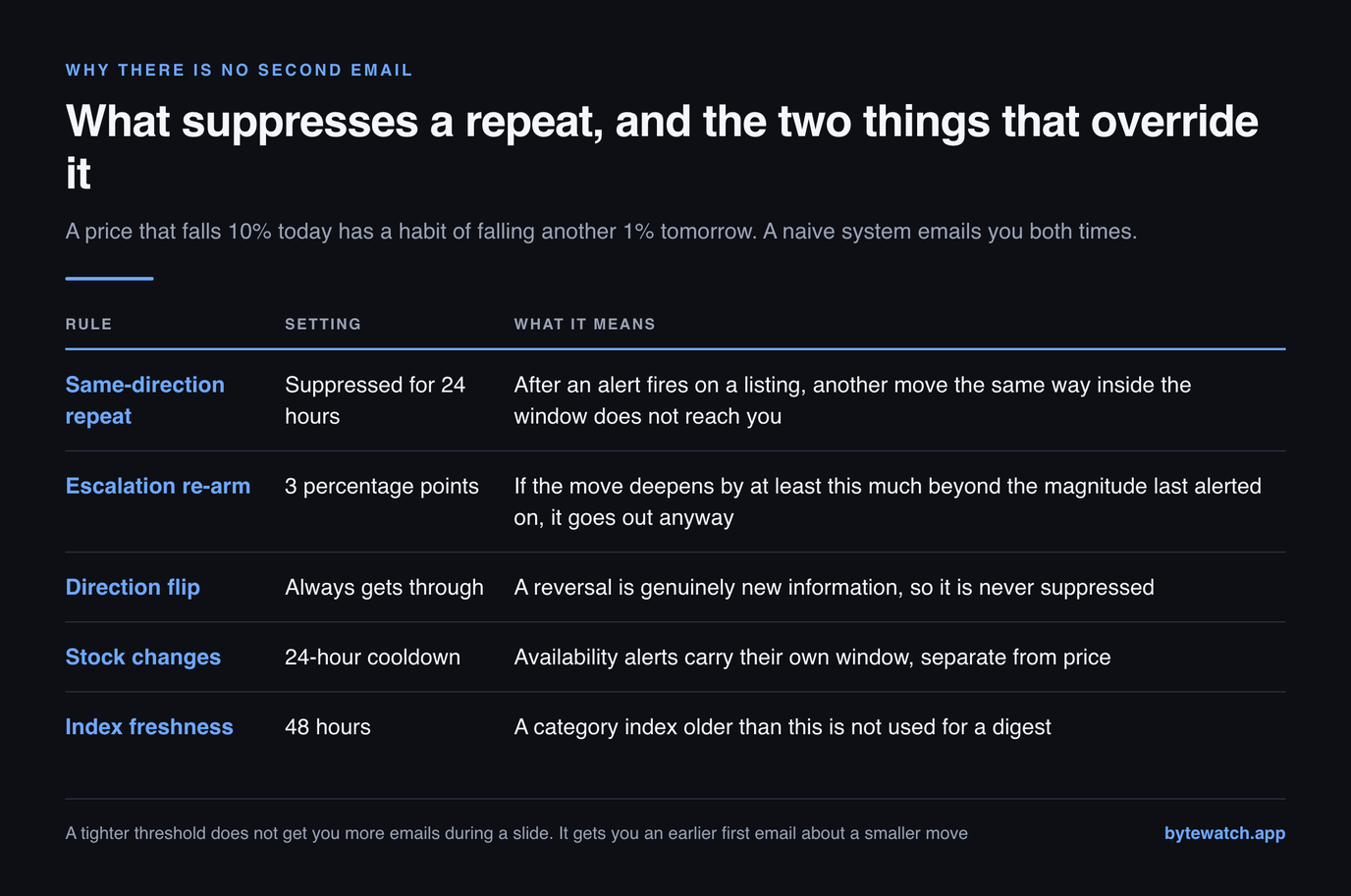 Table of five suppression rules: a same-direction repeat is suppressed for 24 hours, an escalation of 3 percentage points beyond the last alerted magnitude overrides it, a direction flip always gets through, stock changes carry their own 24-hour cooldown, and a category index older than 48 hours is not used for a digest