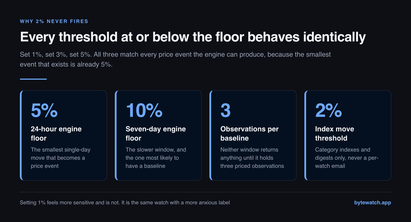 Four detection constants: a 5 percent 24-hour engine floor, a 10 percent seven-day engine floor, three observations needed per baseline, and a 2 percent index move threshold used only for category indexes and digests