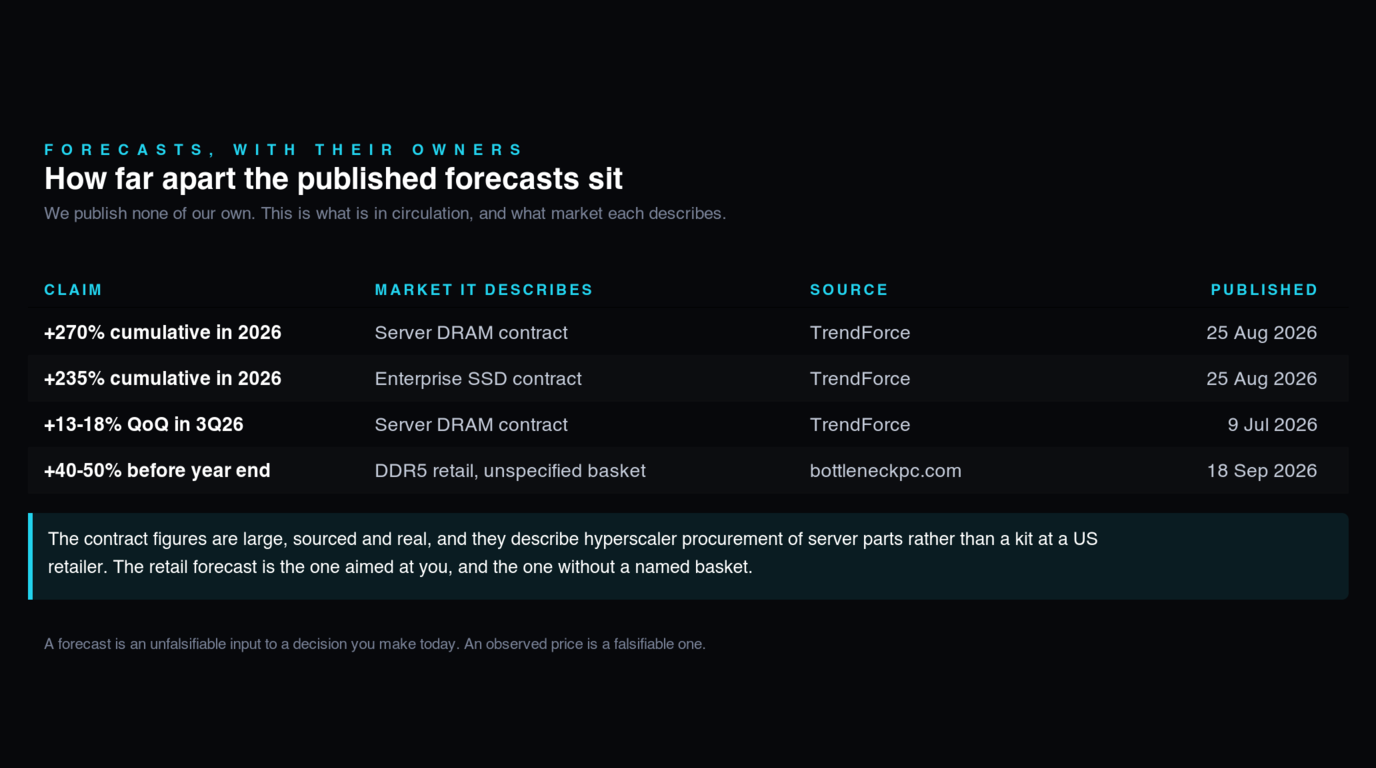 Table of the forecasts in circulation with their owners and publication dates: plus 270 percent cumulative in 2026 for server DRAM contract prices from TrendForce on 25 August 2026, plus 235 percent cumulative in 2026 for enterprise SSD contract prices from TrendForce on the same date, plus 13 to 18 percent quarter on quarter in the third quarter of 2026 for server DRAM contract prices from TrendForce on 9 July 2026, and plus 40 to 50 percent before year end for DDR5 retail on an unspecified basket from bottleneckpc.com on 18 September 2026
