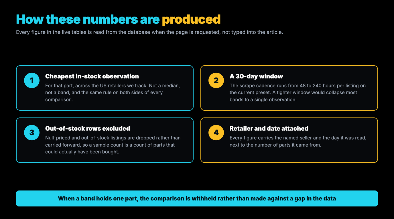 Four numbered cards describing the method: the cheapest in-stock observation for each part across the US retailers tracked, a 30-day window chosen because the scrape cadence runs from 48 to 240 hours per listing, out-of-stock and null-priced rows excluded rather than carried forward so a sample count is a count of parts that could actually have been bought, and the retailer name and observation date attached to every figure