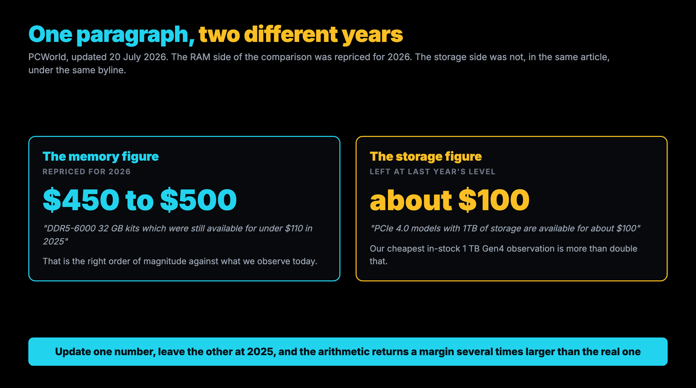 Two panels comparing PCWorld's own figures in one article updated 20 July 2026: the memory figure repriced for 2026 at 450 to 500 dollars for DDR5-6000 32 GB kits that were still available for under 110 dollars in 2025, against the storage figure left at last year's level of about 100 dollars for PCIe 4.0 models with 1TB of storage