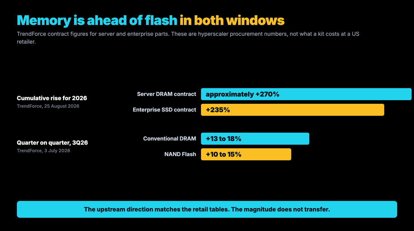 Bar chart of TrendForce contract price figures: for the cumulative rise across 2026, server DRAM at approximately plus 270 percent against enterprise SSD at plus 235 percent, published 25 August 2026; and quarter on quarter for 3Q26, conventional DRAM at plus 13 to 18 percent against NAND Flash at plus 10 to 15 percent, published 3 July 2026