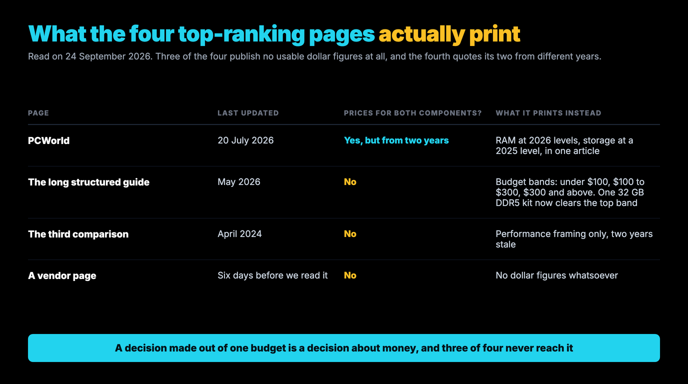 Table auditing the four top-ranking RAM versus SSD pages read on 24 September 2026: PCWorld updated 20 July 2026 prices both components but from two different years, a long structured guide from May 2026 prints only budget bands of under 100 dollars, 100 to 300 dollars and 300 and above, a third comparison dated April 2024 gives performance framing only, and a vendor page updated six days before reading contains no dollar figures whatsoever