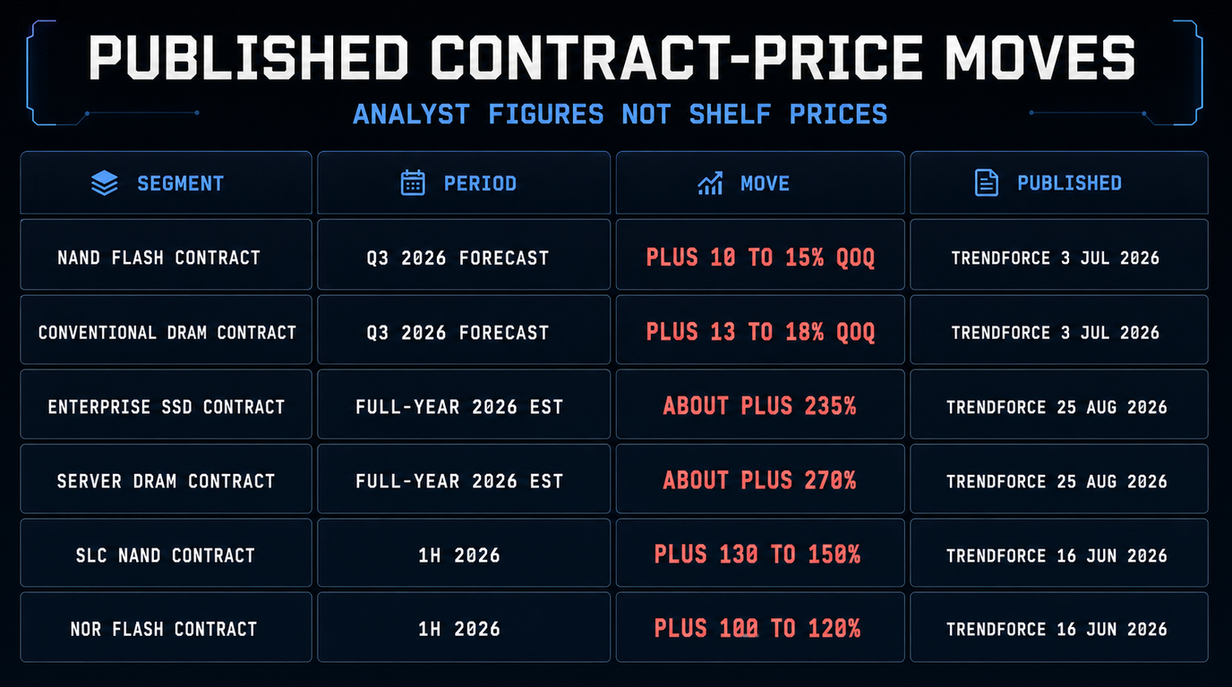 Published contract-price moves: NAND flash up 10 to 15 percent quarter on quarter for Q3 2026 and conventional DRAM up 13 to 18 percent per TrendForce on 3 July 2026, enterprise SSD up about 235 percent and server DRAM about 270 percent for full-year 2026 per TrendForce on 25 August 2026