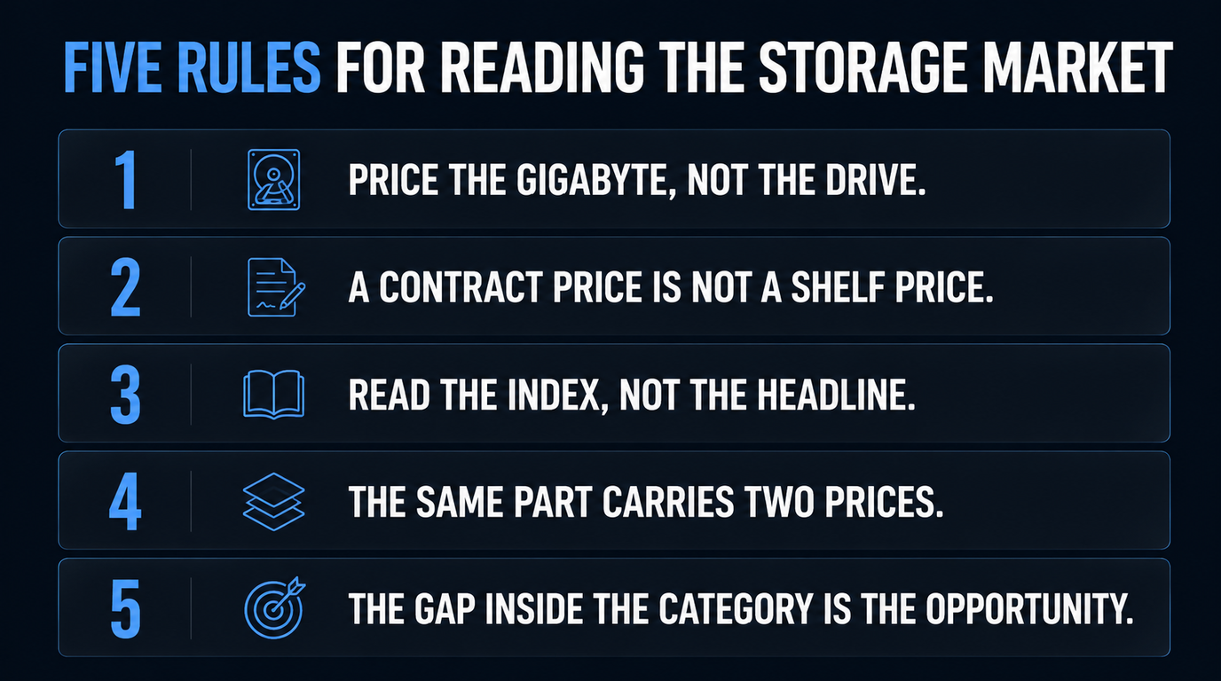 The five rules for reading the storage market: price the gigabyte not the drive, a contract price is not a shelf price, read the index not the headline, the same part carries two prices, and the gap inside the category is the opportunity