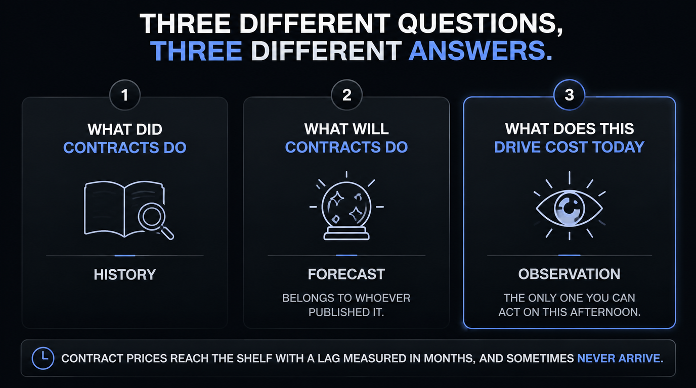 Three different questions and three different answers: what did contracts do is history, what will contracts do is a forecast that belongs to whoever published it, and what does this drive cost today is an observation