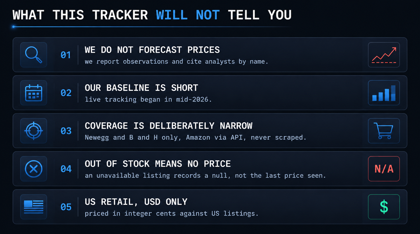 What this tracker will not tell you: we do not forecast prices, our baseline is short, coverage is deliberately narrow, out of stock means no price, and we cover US retail in USD only