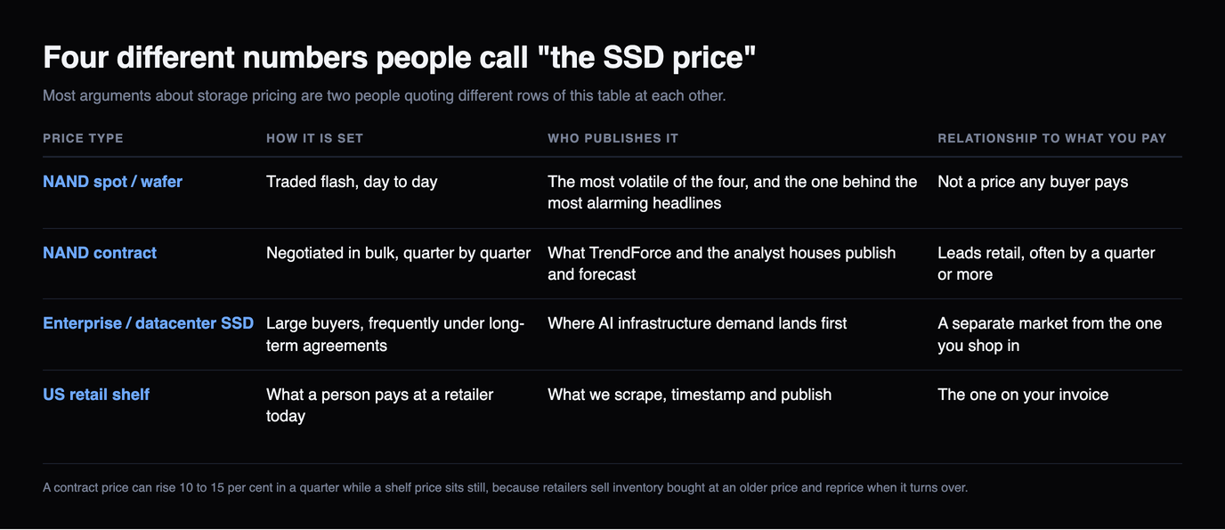 Table of the four different prices called the SSD price: NAND spot or wafer, NAND contract, enterprise or datacenter SSD, and US retail shelf, with how each is set, who publishes it and how it relates to what you pay