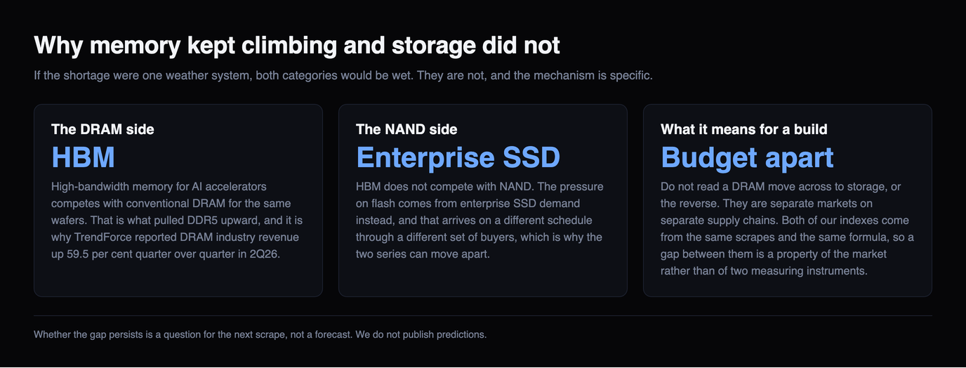 Three-panel figure explaining why memory kept climbing and storage did not: high-bandwidth memory competes with conventional DRAM for the same wafers, HBM does not compete with NAND, and the two markets should be budgeted separately
