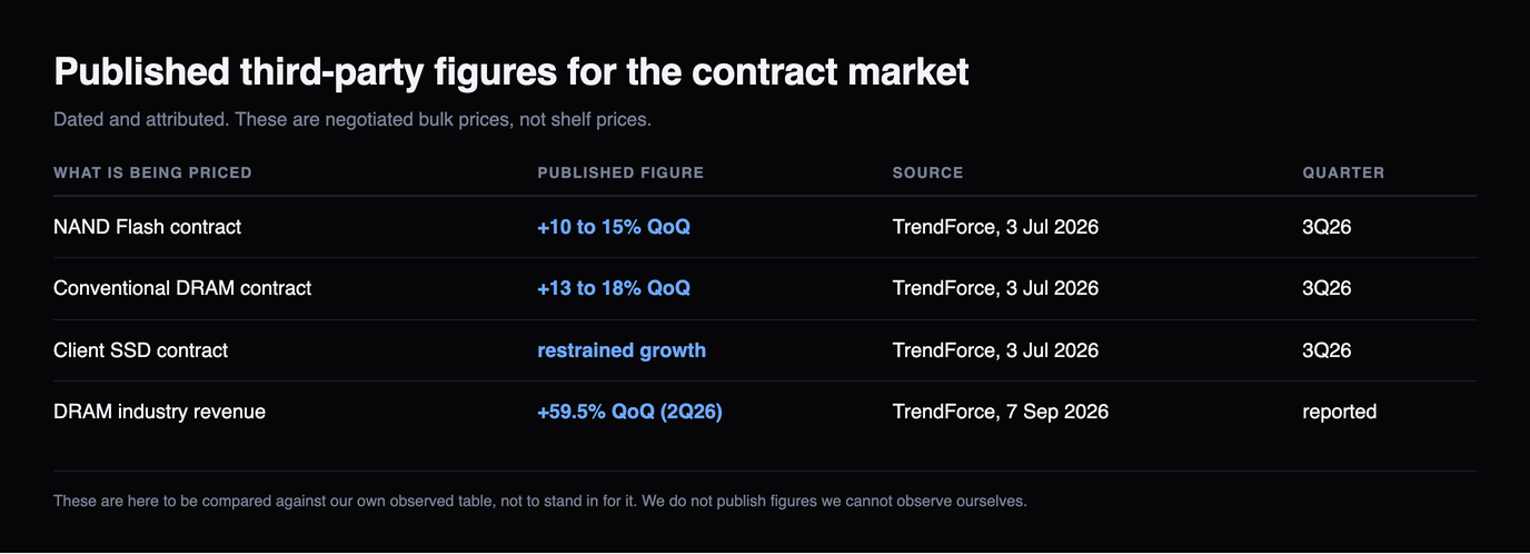 Table of four published TrendForce figures for the contract market: NAND Flash contract up 10 to 15 per cent quarter over quarter for 3Q26, conventional DRAM up 13 to 18 per cent, client SSD contract at restrained growth, and DRAM industry revenue up 59.5 per cent in 2Q26