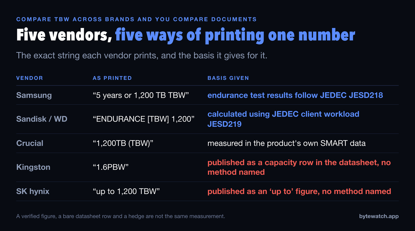 Table of how five vendors print one number: Samsung writes 5 years or 1,200 TB TBW on JEDEC JESD218, Sandisk writes ENDURANCE TBW 1,200 calculated using JEDEC client workload JESD219, Crucial writes 1,200TB TBW measured in SMART data, Kingston writes 1.6PBW with no method named and SK hynix writes up to 1,200 TBW with no method named