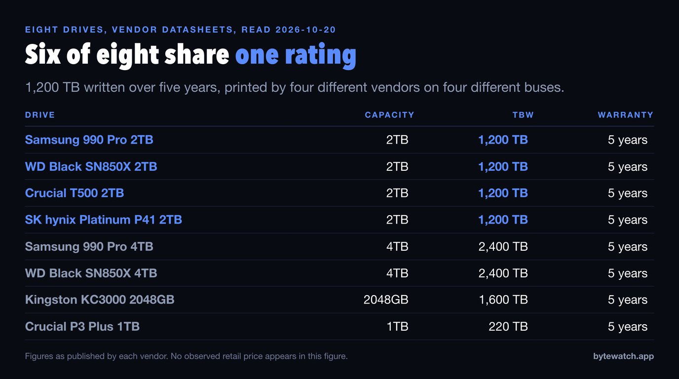 Table of eight drives and their published endurance: Samsung 990 Pro 2TB, WD Black SN850X 2TB, Crucial T500 2TB and SK hynix Platinum P41 2TB all rated 1,200 TB over five years, the 4TB Samsung and WD at 2,400 TB, the Kingston KC3000 2048GB at 1,600 TB and the Crucial P3 Plus 1TB at 220 TB