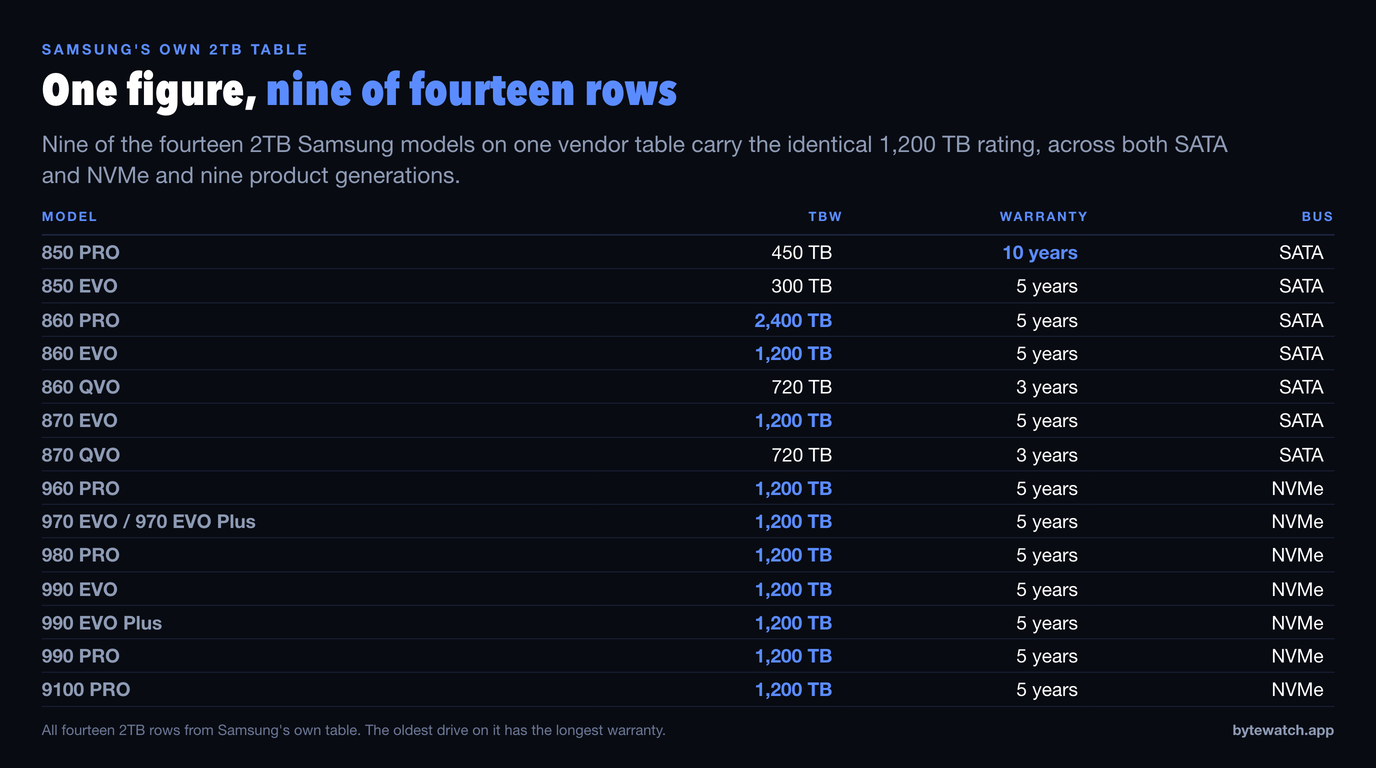 All fourteen 2TB rows from Samsung's own endurance table, from the 850 PRO at 450 TB with a ten-year warranty through to the 9100 PRO, showing that nine of the fourteen carry an identical 1,200 TB rating across both SATA and NVMe