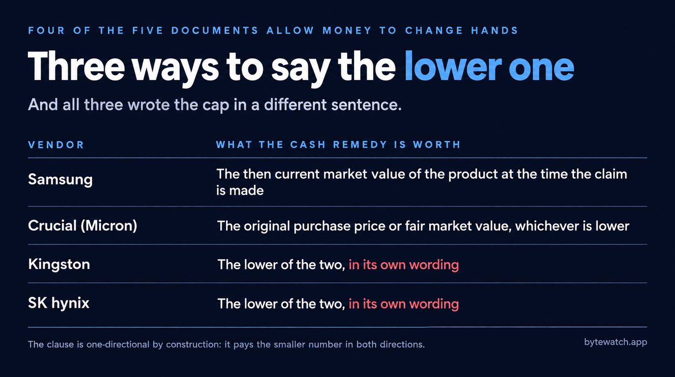 Table of what each cash remedy is worth. Samsung pays the then current market value of the product at the time the claim is made. Crucial pays the original purchase price or fair market value, whichever is lower. Kingston and SK hynix each cap the cash at the lower of the two in their own wording