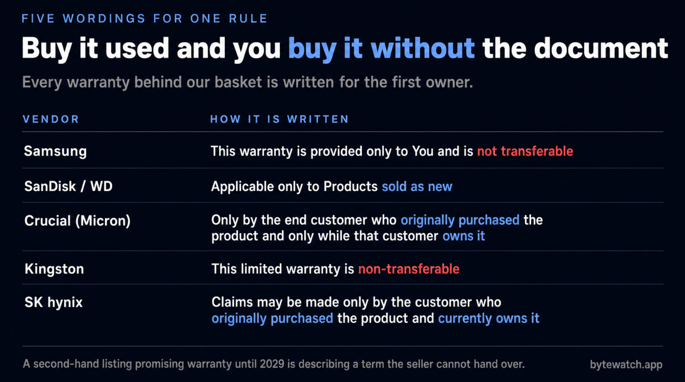 Table of five different wordings for one rule. Samsung says the warranty is provided only to You and is not transferable. SanDisk and WD say it is applicable only to Products sold as new. Crucial says claims may be made only by the end customer who originally purchased the product and only while that customer owns it. Kingston says the limited warranty is non-transferable. SK hynix says claims may be made only by the customer who originally purchased the product and currently owns it
