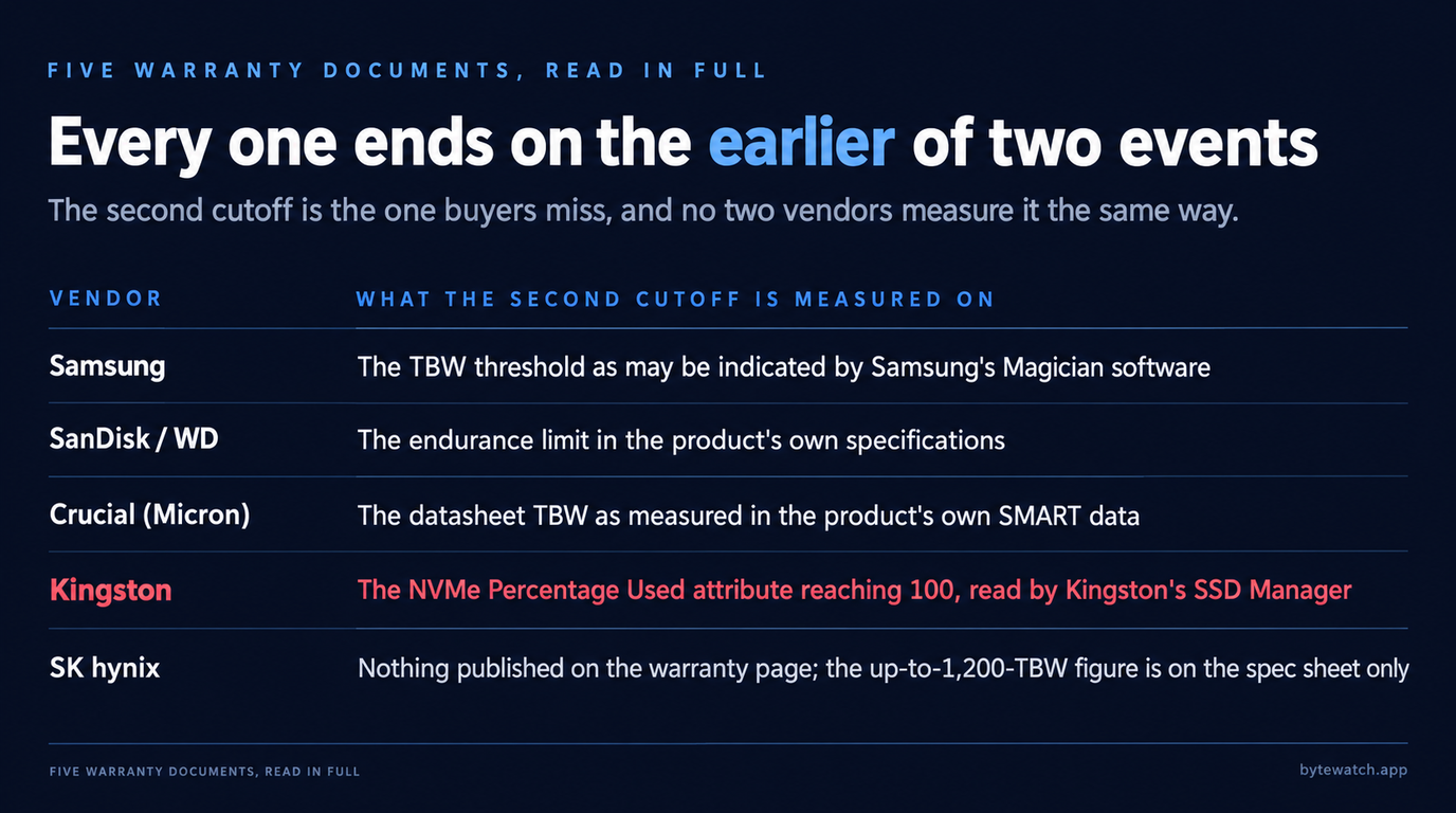 Table of what each vendor measures its second warranty cutoff on. Samsung uses the TBW threshold as may be indicated by its Magician software. SanDisk and WD use the endurance limit in the product's own specifications. Crucial uses the datasheet TBW as measured in the product's own SMART data. Kingston uses the NVMe Percentage Used attribute reaching 100, read by its own SSD Manager. SK hynix publishes nothing on the warranty page and puts the up-to-1,200-TBW figure on the spec sheet only