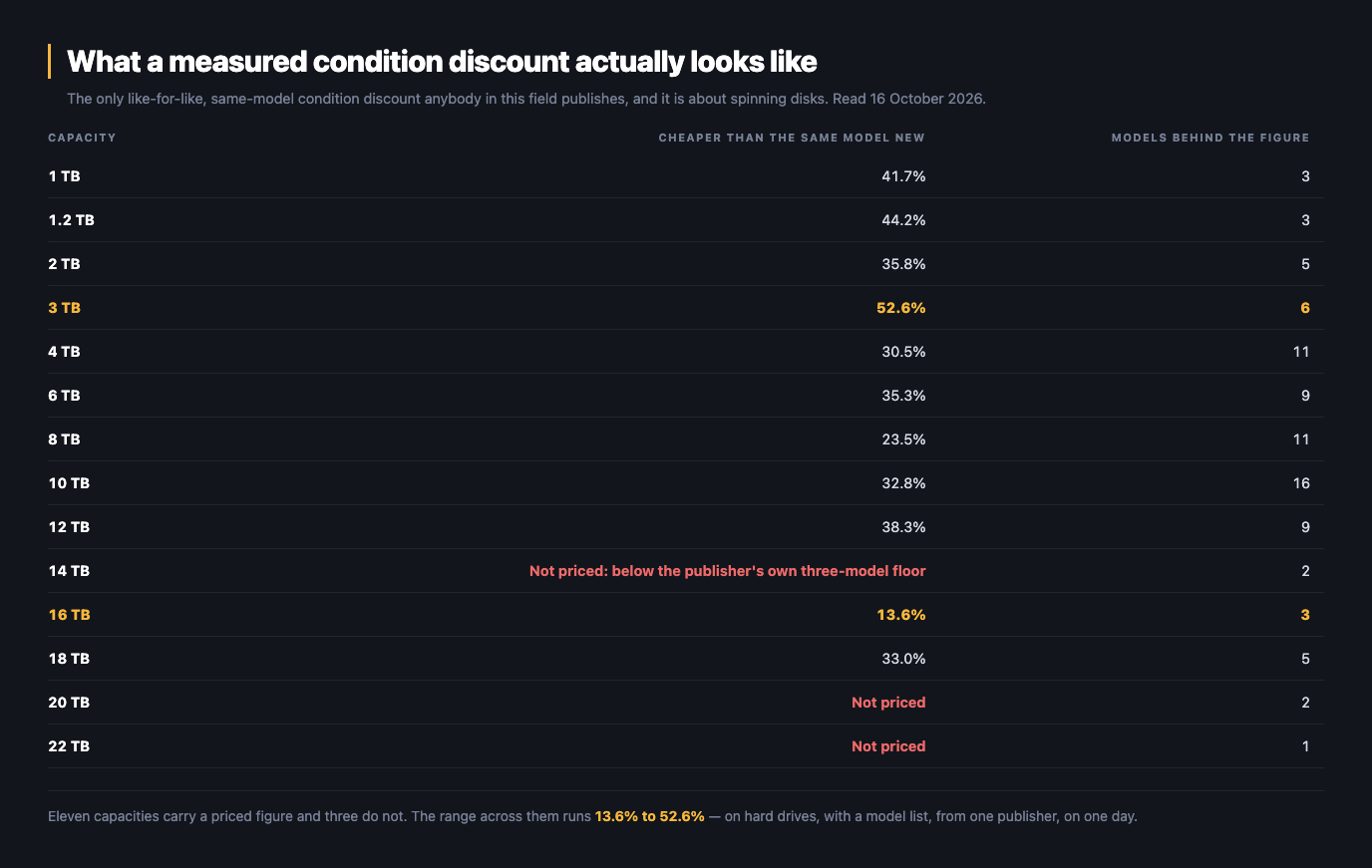 Dark table headed What a measured condition discount actually looks like, listing the refurbished-against-new same-model discount by capacity as published on 16 October 2026. 1 TB is 41.7 percent cheaper across 3 models, 1.2 TB 44.2 percent across 3, 2 TB 35.8 percent across 5, 3 TB 52.6 percent across 6, 4 TB 30.5 percent across 11, 6 TB 35.3 percent across 9, 8 TB 23.5 percent across 11, 10 TB 32.8 percent across 16, 12 TB 38.3 percent across 9, 16 TB 13.6 percent across 3 and 18 TB 33.0 percent across 5, while 14 TB, 20 TB and 22 TB are left unpriced because they fall below the publisher's own three-model floor