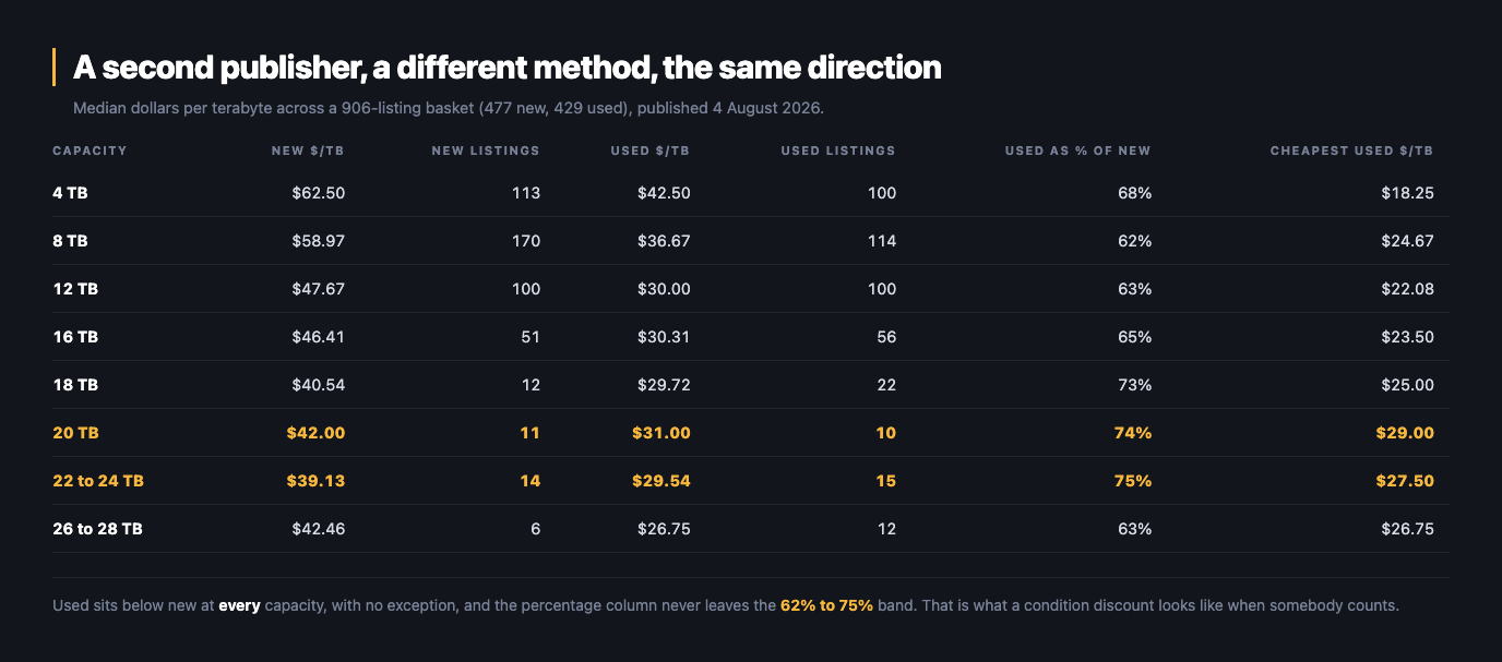Dark table headed A second publisher, a different method, the same direction: median dollars per terabyte across a 906-listing basket of 477 new and 429 used drives, published 4 August 2026. At 4 TB new is 62.50 dollars per TB across 113 listings against 42.50 used across 100, used at 68 percent of new with a cheapest used of 18.25. At 8 TB it is 58.97 against 36.67, 62 percent, cheapest 24.67. At 12 TB 47.67 against 30.00, 63 percent, cheapest 22.08. At 16 TB 46.41 against 30.31, 65 percent, cheapest 23.50. At 18 TB 40.54 against 29.72, 73 percent, cheapest 25.00. At 20 TB 42.00 against 31.00, 74 percent, cheapest 29.00. At 22 to 24 TB 39.13 against 29.54, 75 percent, cheapest 27.50. At 26 to 28 TB 42.46 against 26.75, 63 percent, cheapest 26.75