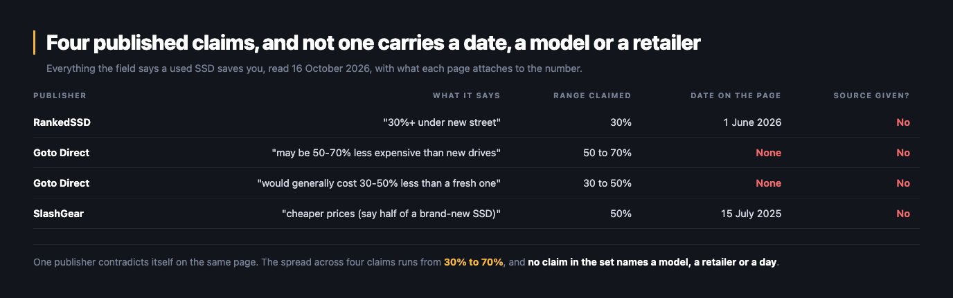 Dark table headed Four published claims, and not one carries a date, a model or a retailer. RankedSSD says 30 percent or more under new street, a 30 percent claim on a page dated 1 June 2026 with no source given. Goto Direct says used drives may be 50 to 70 percent less expensive than new ones, on a page with no date and no source. The same Goto Direct page also says a used drive would generally cost 30 to 50 percent less than a fresh one, again undated and unsourced. SlashGear says cheaper prices, say half of a brand-new SSD, a 50 percent claim dated 15 July 2025 with no source given