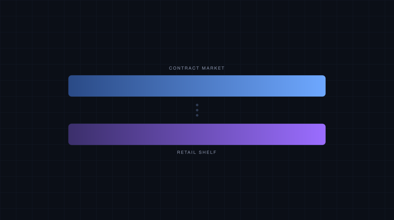 Two full width horizontal bars on a dark grid, one blue labelled contract market and one violet labelled retail shelf, separated by a vertical row of three dots