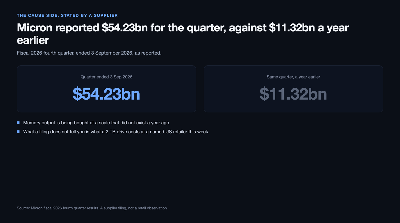 Two cards comparing Micron reported revenue: 54.23 billion dollars for the quarter ended 3 September 2026 against 11.32 billion dollars for the same quarter a year earlier