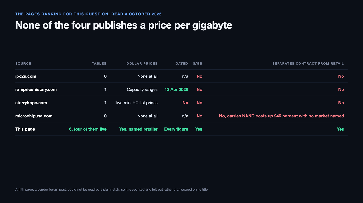Scorecard of the four pages ranking for this question read on 4 October 2026, none of which publishes a price per gigabyte, two of which publish no dollar figure at all, and one of which carries NAND costs up 246 percent with no market named