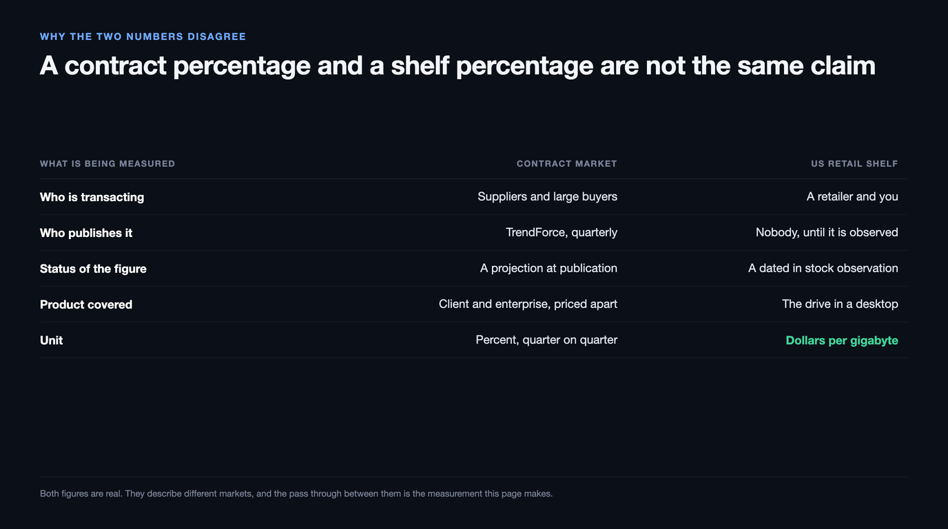 Table setting the contract market against the US retail shelf on who is transacting, who publishes it, the status of the figure, the product covered and the unit, ending with percent quarter on quarter against dollars per gigabyte
